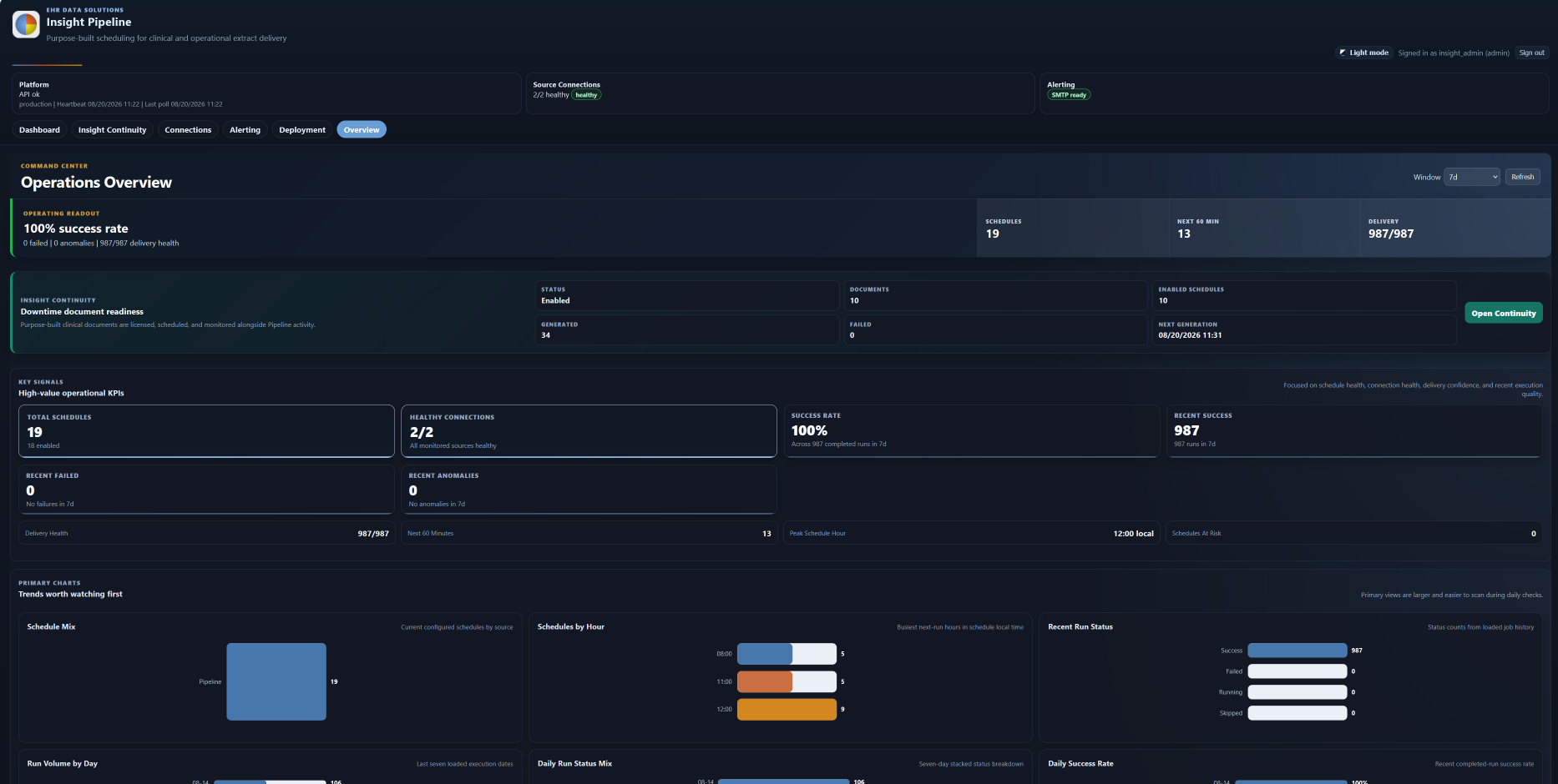 Operations Overview showing Continuity readiness and generation statistics