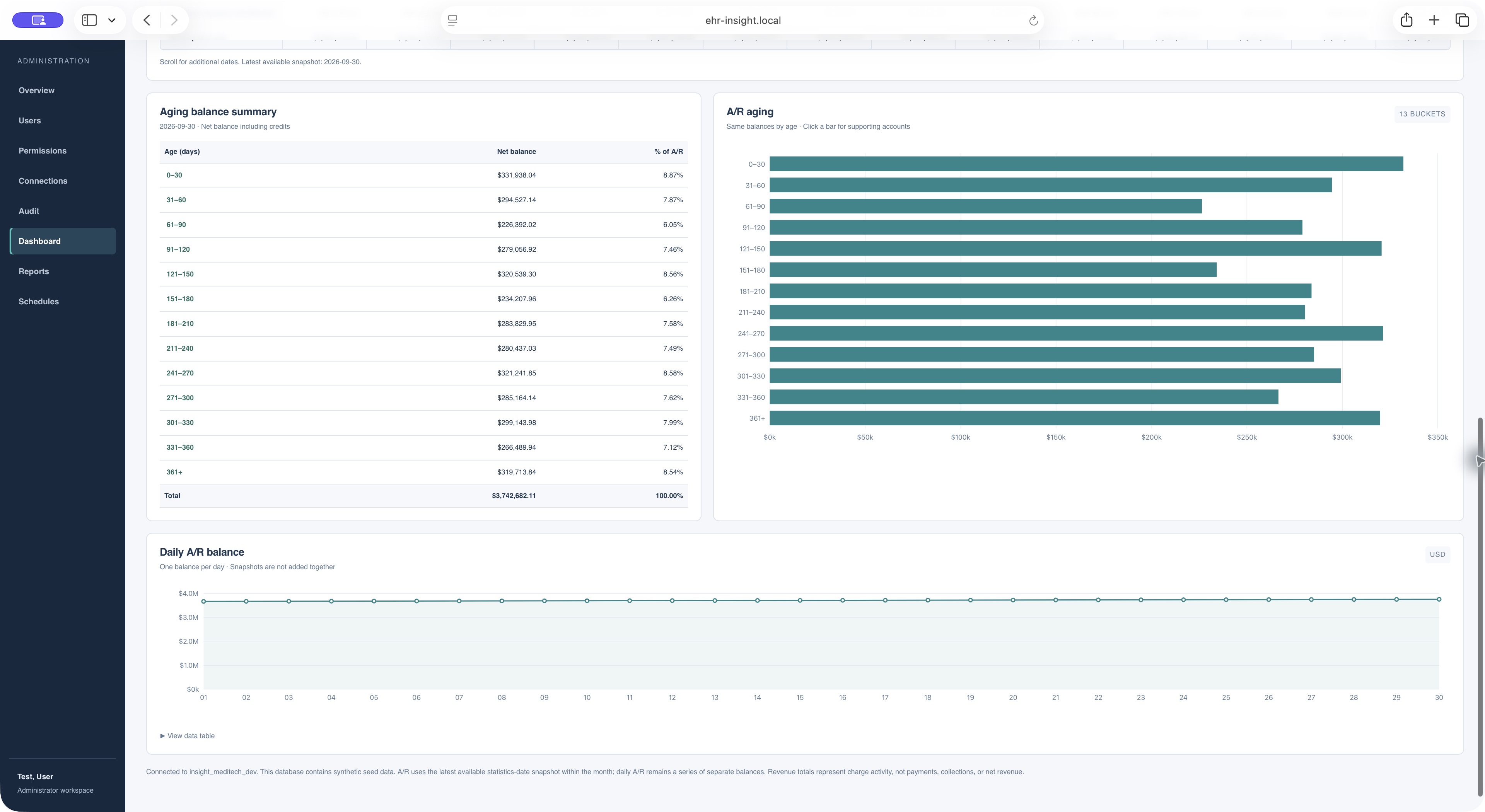 Accounts receivable dashboard with 13 aging buckets and a daily balance trend using synthetic data