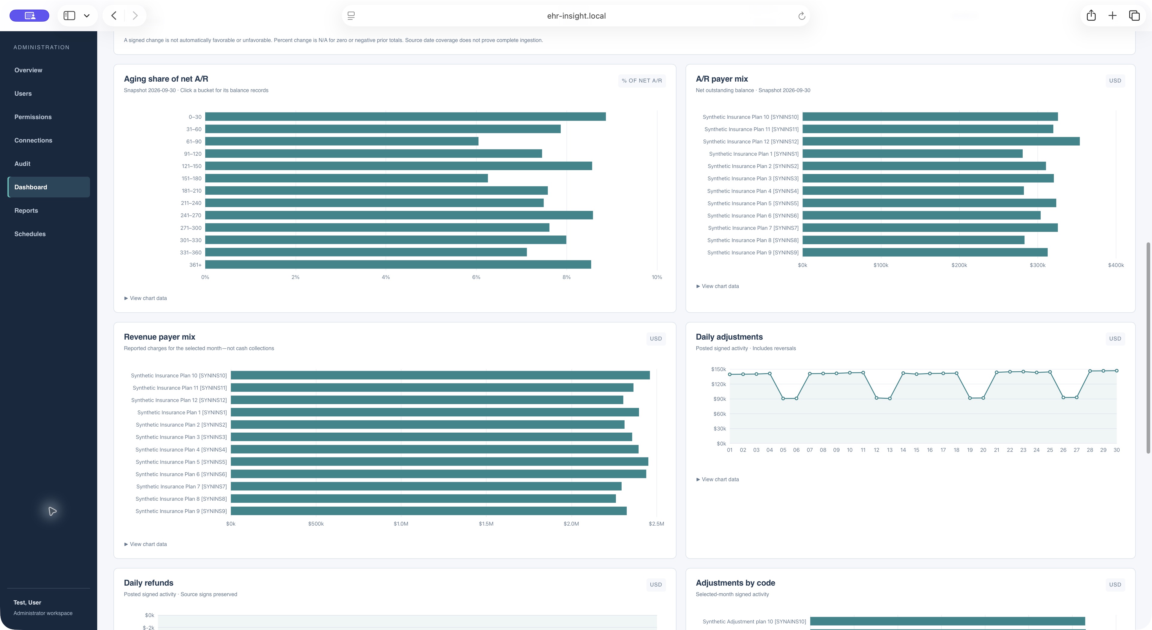 Revenue cycle overview with aging and payer-mix charts using synthetic data