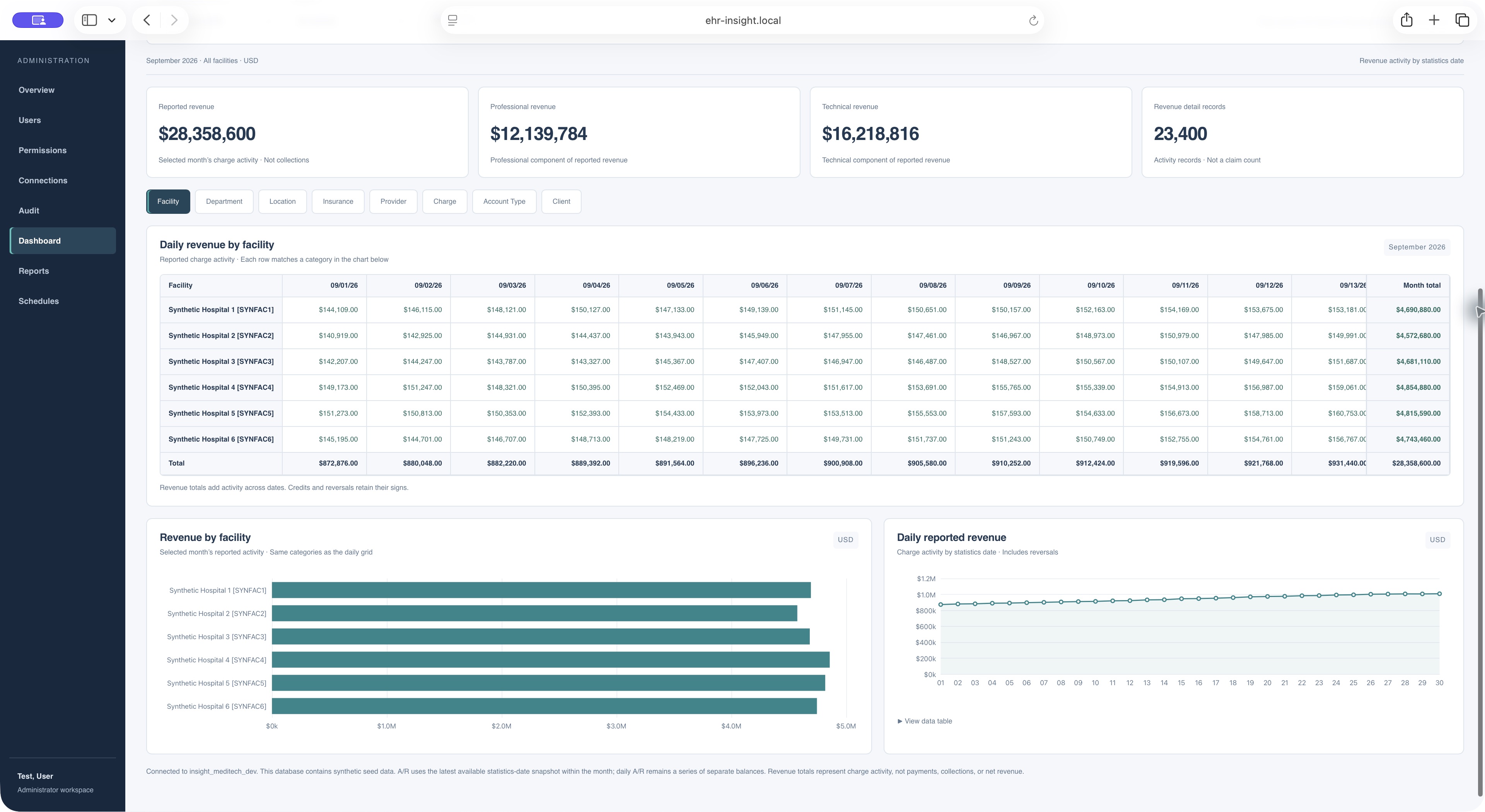 EHR Insight revenue dashboard showing facility totals, a daily grid, and interactive charts using synthetic data